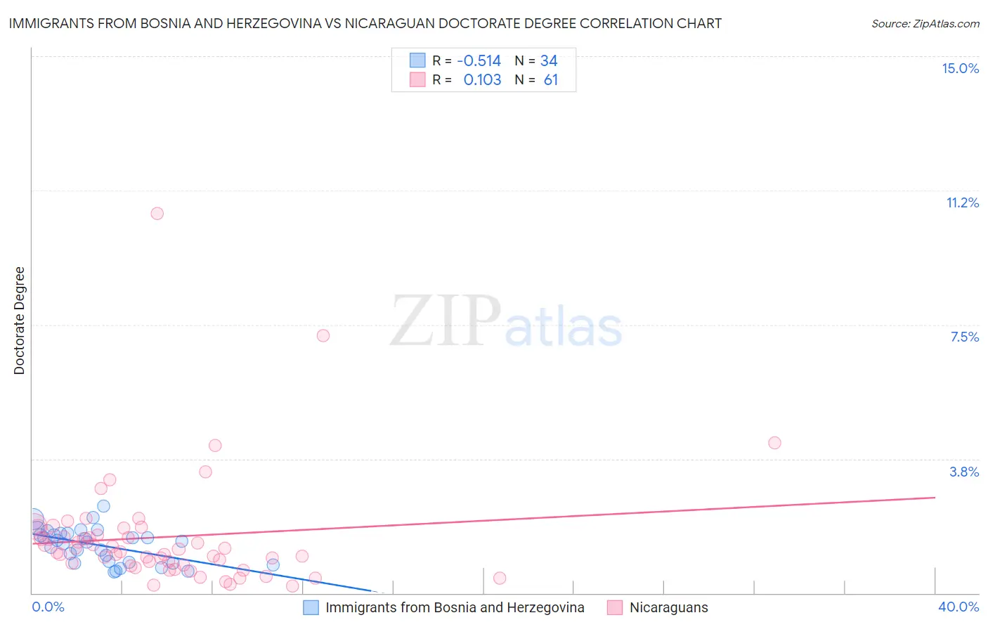 Immigrants from Bosnia and Herzegovina vs Nicaraguan Doctorate Degree