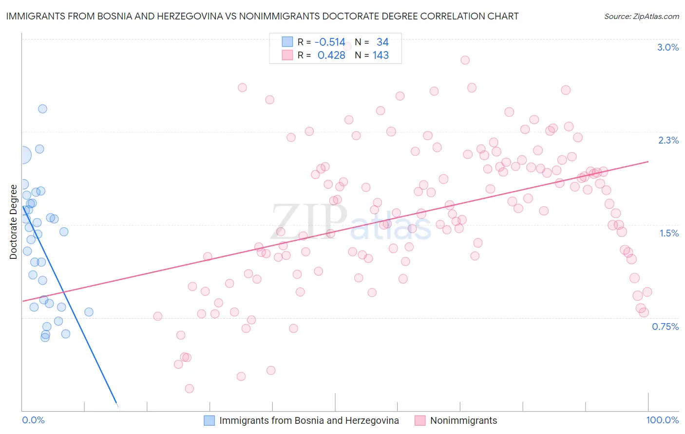 Immigrants from Bosnia and Herzegovina vs Nonimmigrants Doctorate Degree