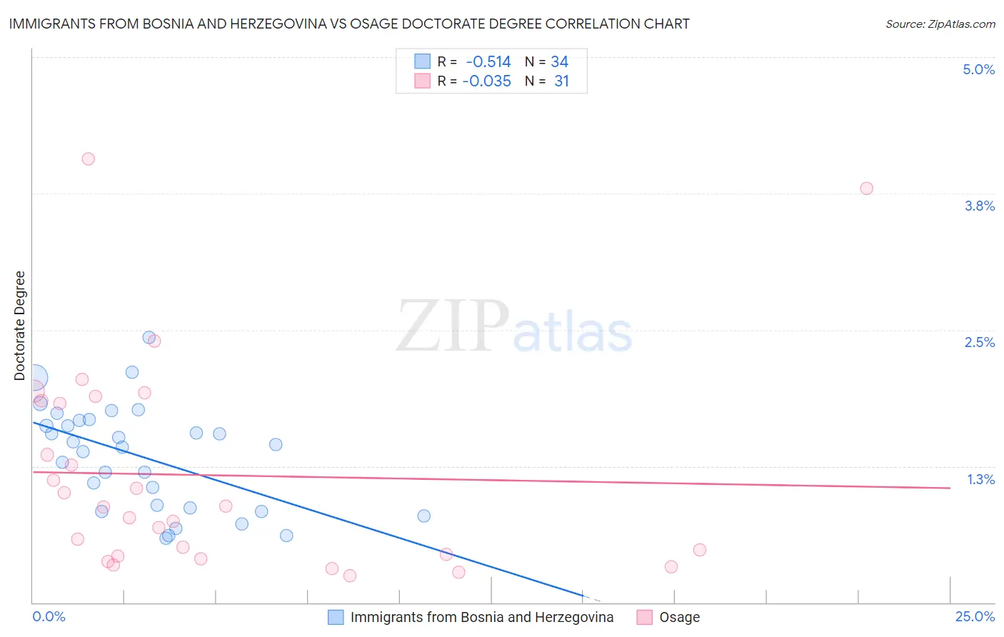 Immigrants from Bosnia and Herzegovina vs Osage Doctorate Degree