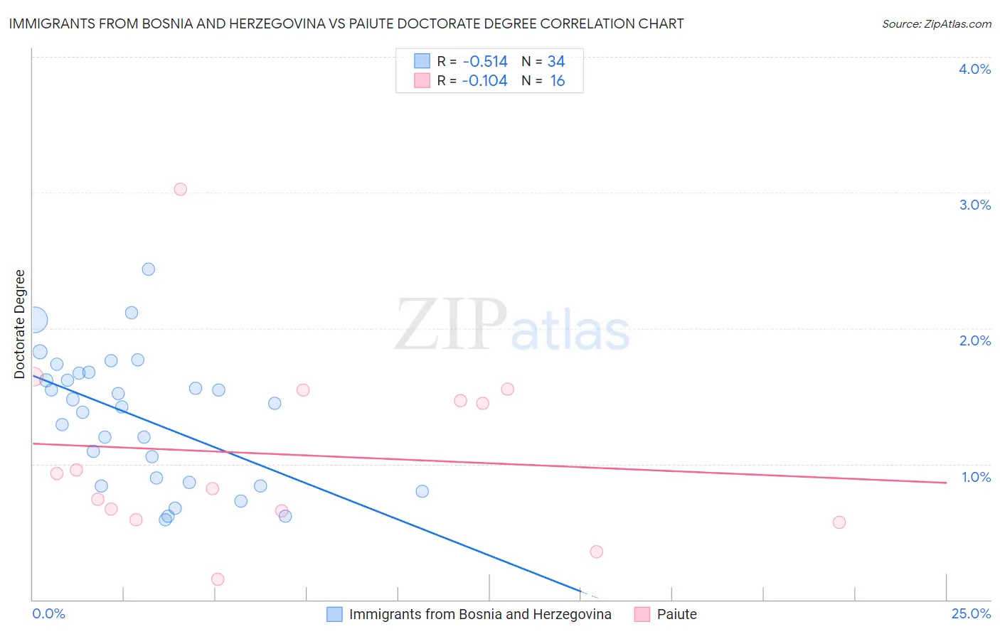 Immigrants from Bosnia and Herzegovina vs Paiute Doctorate Degree