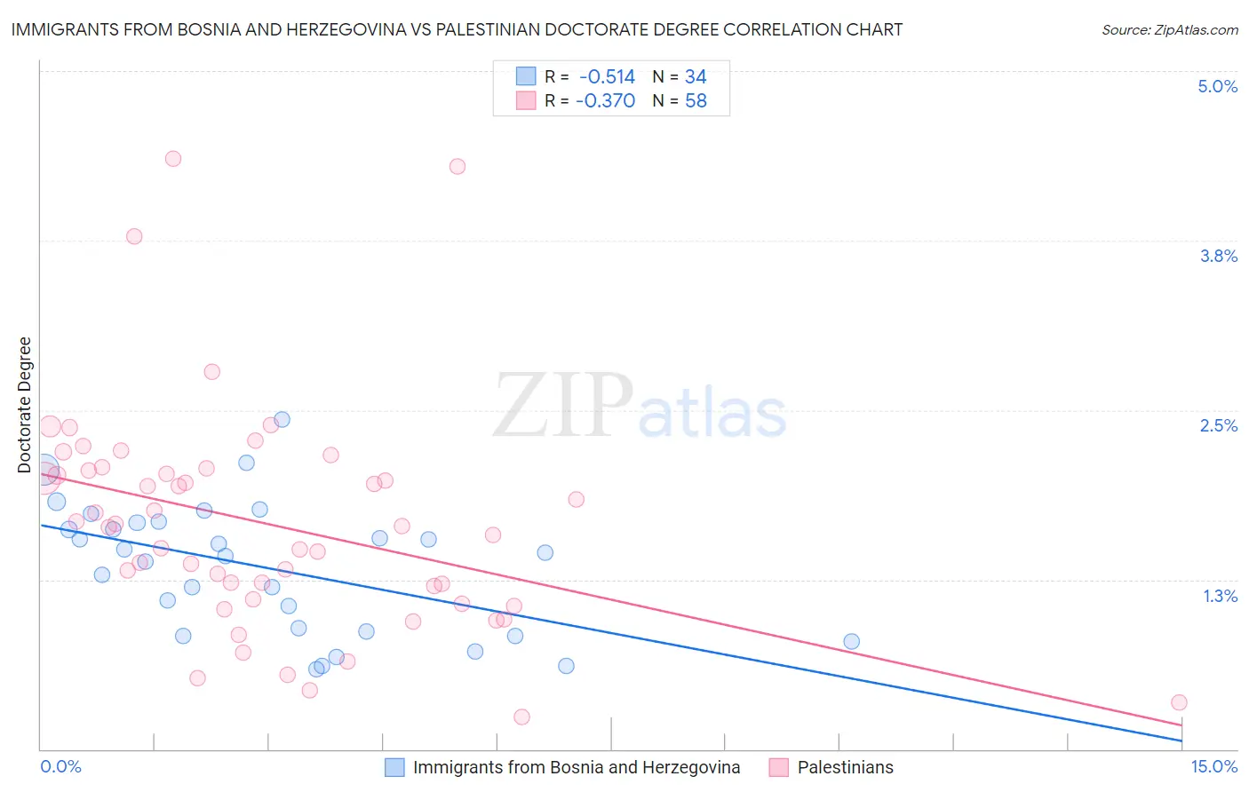 Immigrants from Bosnia and Herzegovina vs Palestinian Doctorate Degree