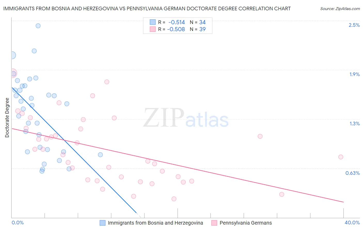 Immigrants from Bosnia and Herzegovina vs Pennsylvania German Doctorate Degree