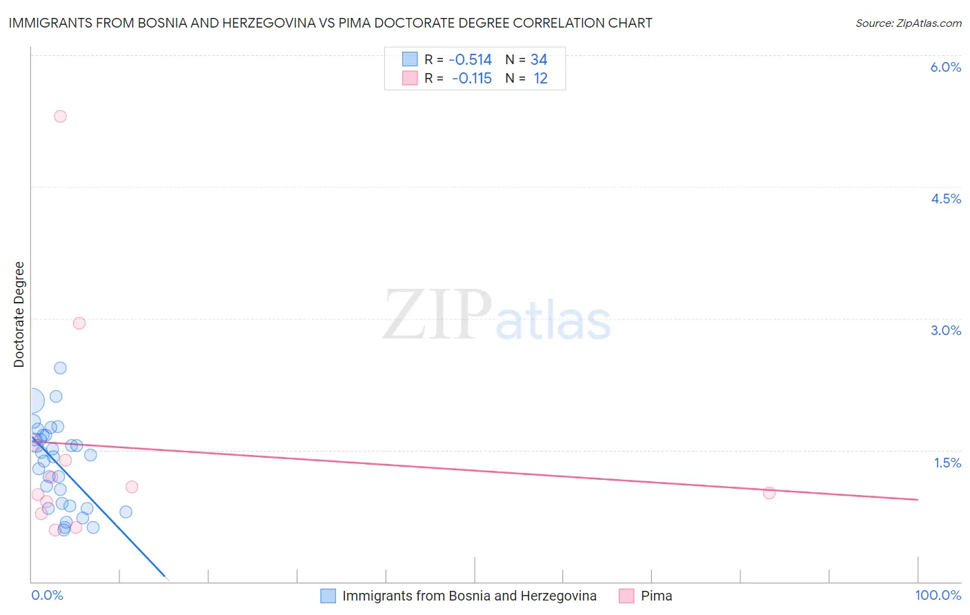 Immigrants from Bosnia and Herzegovina vs Pima Doctorate Degree