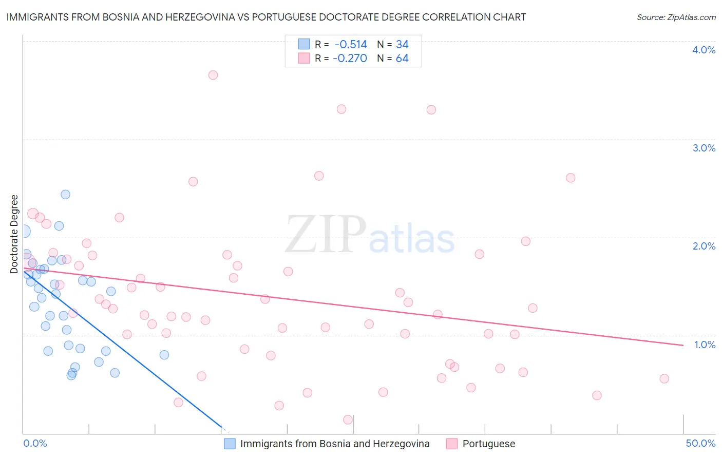 Immigrants from Bosnia and Herzegovina vs Portuguese Doctorate Degree