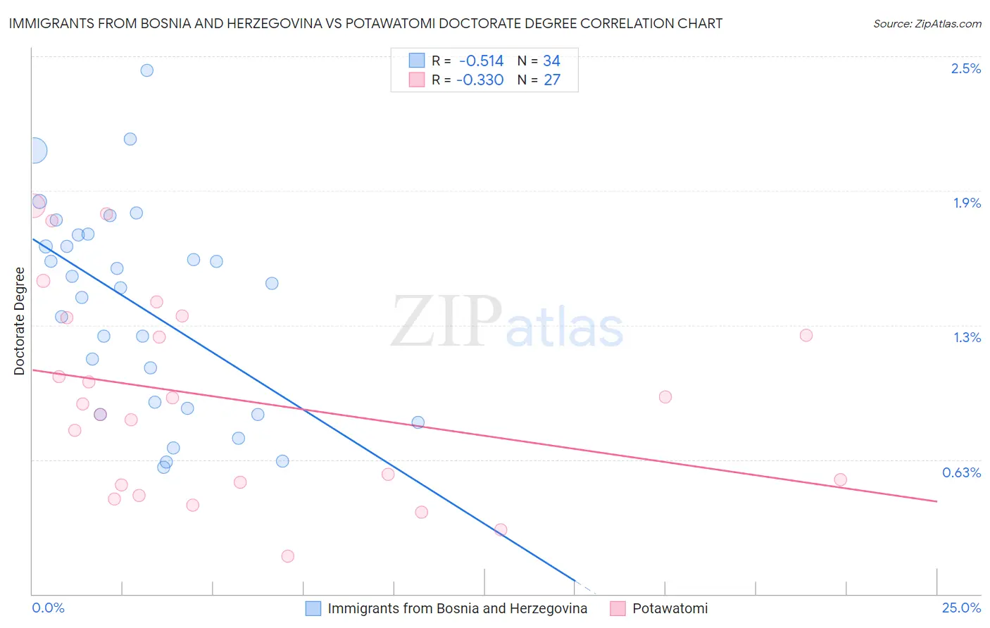 Immigrants from Bosnia and Herzegovina vs Potawatomi Doctorate Degree