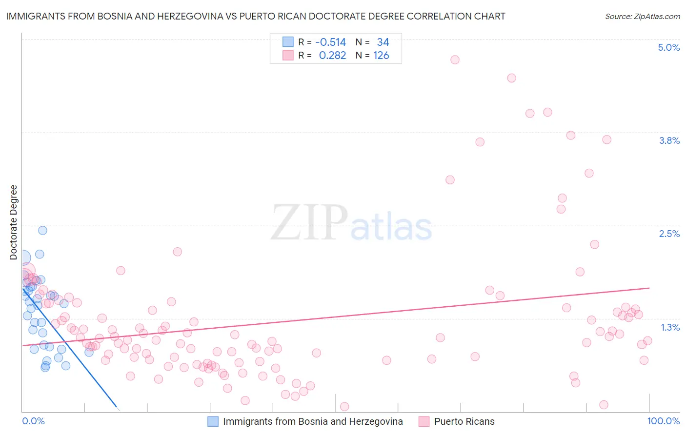 Immigrants from Bosnia and Herzegovina vs Puerto Rican Doctorate Degree