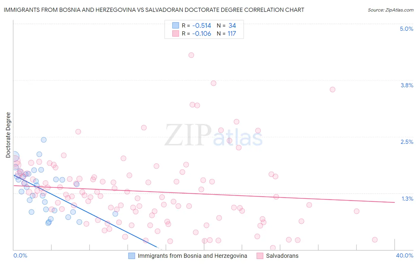 Immigrants from Bosnia and Herzegovina vs Salvadoran Doctorate Degree