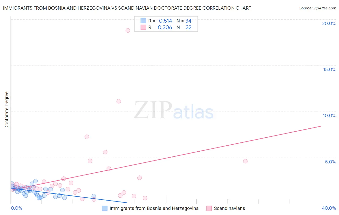 Immigrants from Bosnia and Herzegovina vs Scandinavian Doctorate Degree