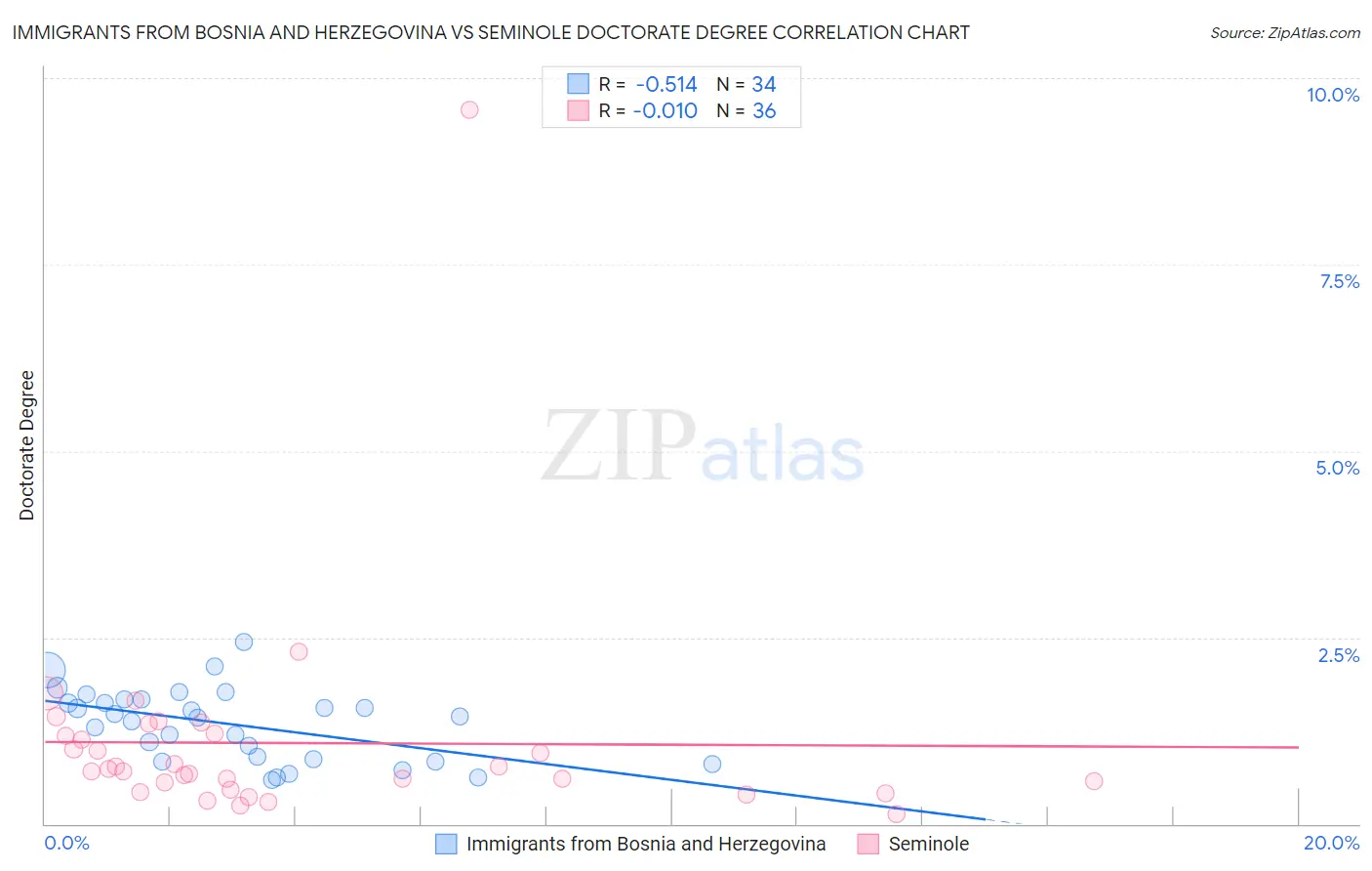 Immigrants from Bosnia and Herzegovina vs Seminole Doctorate Degree