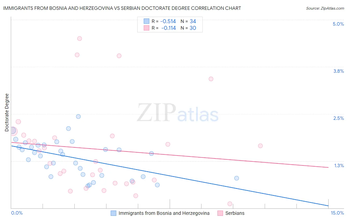 Immigrants from Bosnia and Herzegovina vs Serbian Doctorate Degree