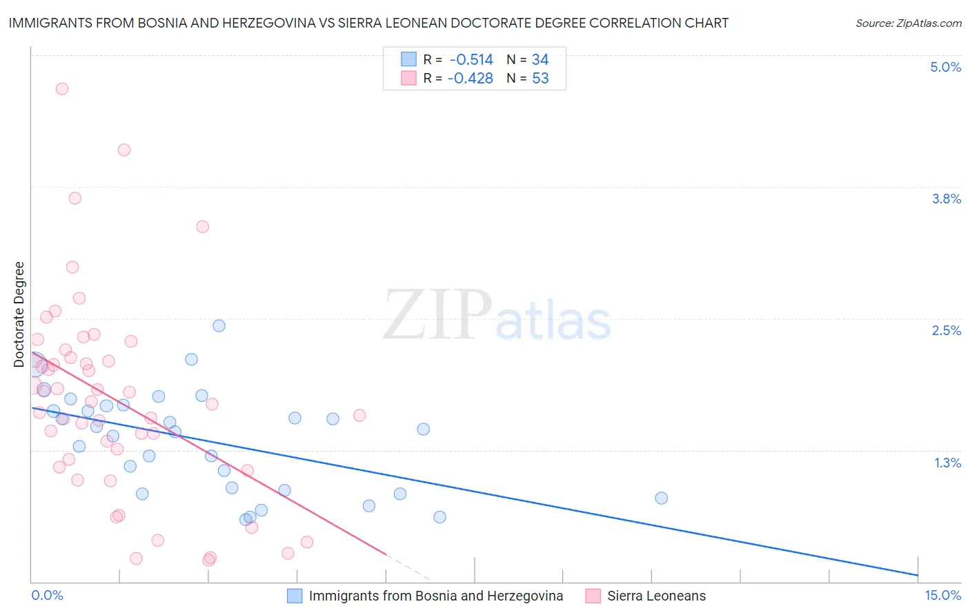 Immigrants from Bosnia and Herzegovina vs Sierra Leonean Doctorate Degree