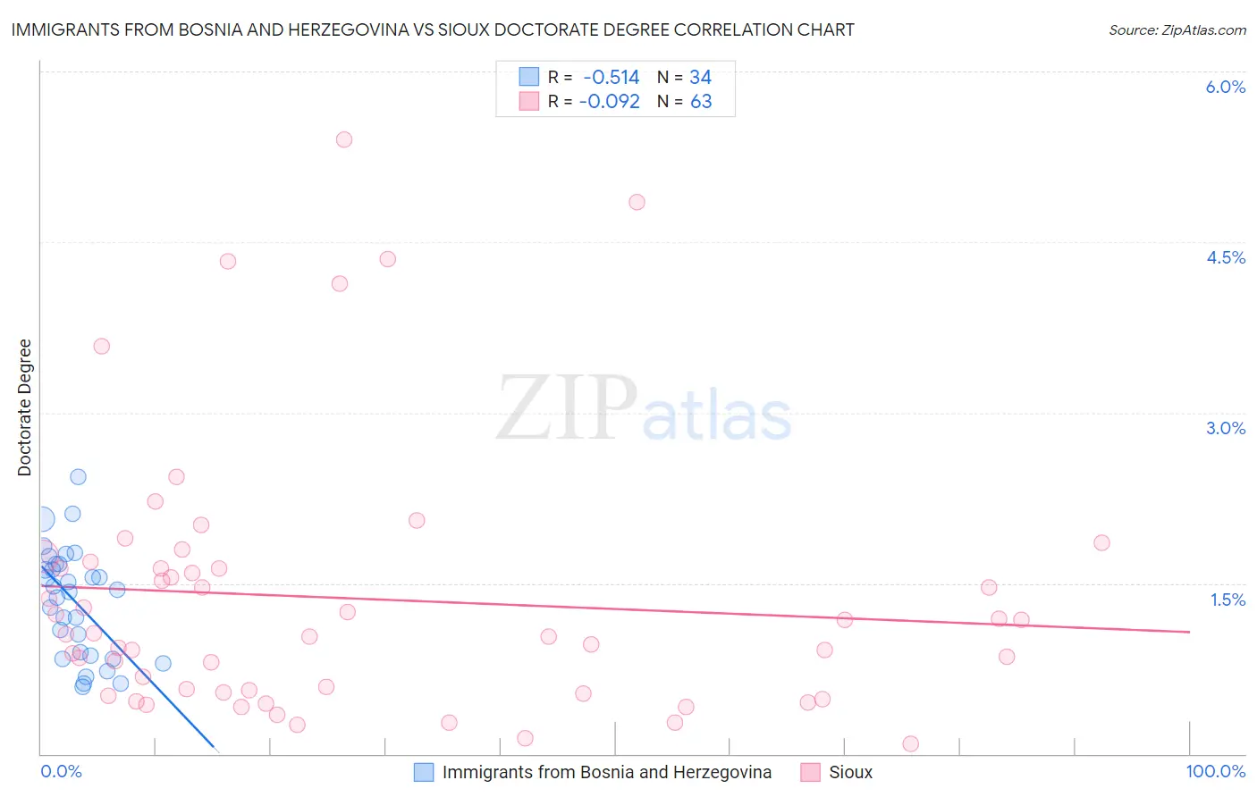 Immigrants from Bosnia and Herzegovina vs Sioux Doctorate Degree