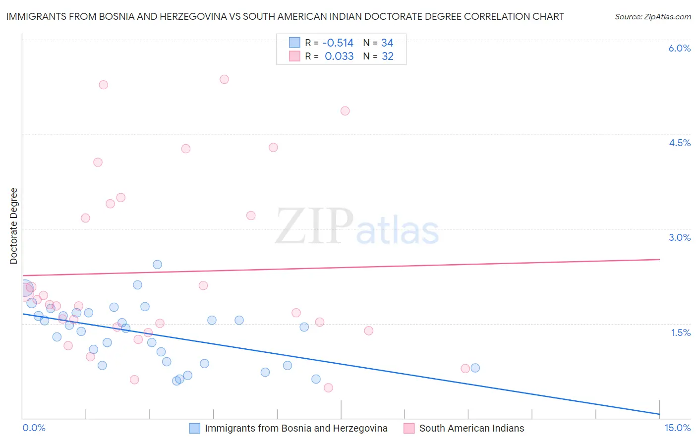 Immigrants from Bosnia and Herzegovina vs South American Indian Doctorate Degree