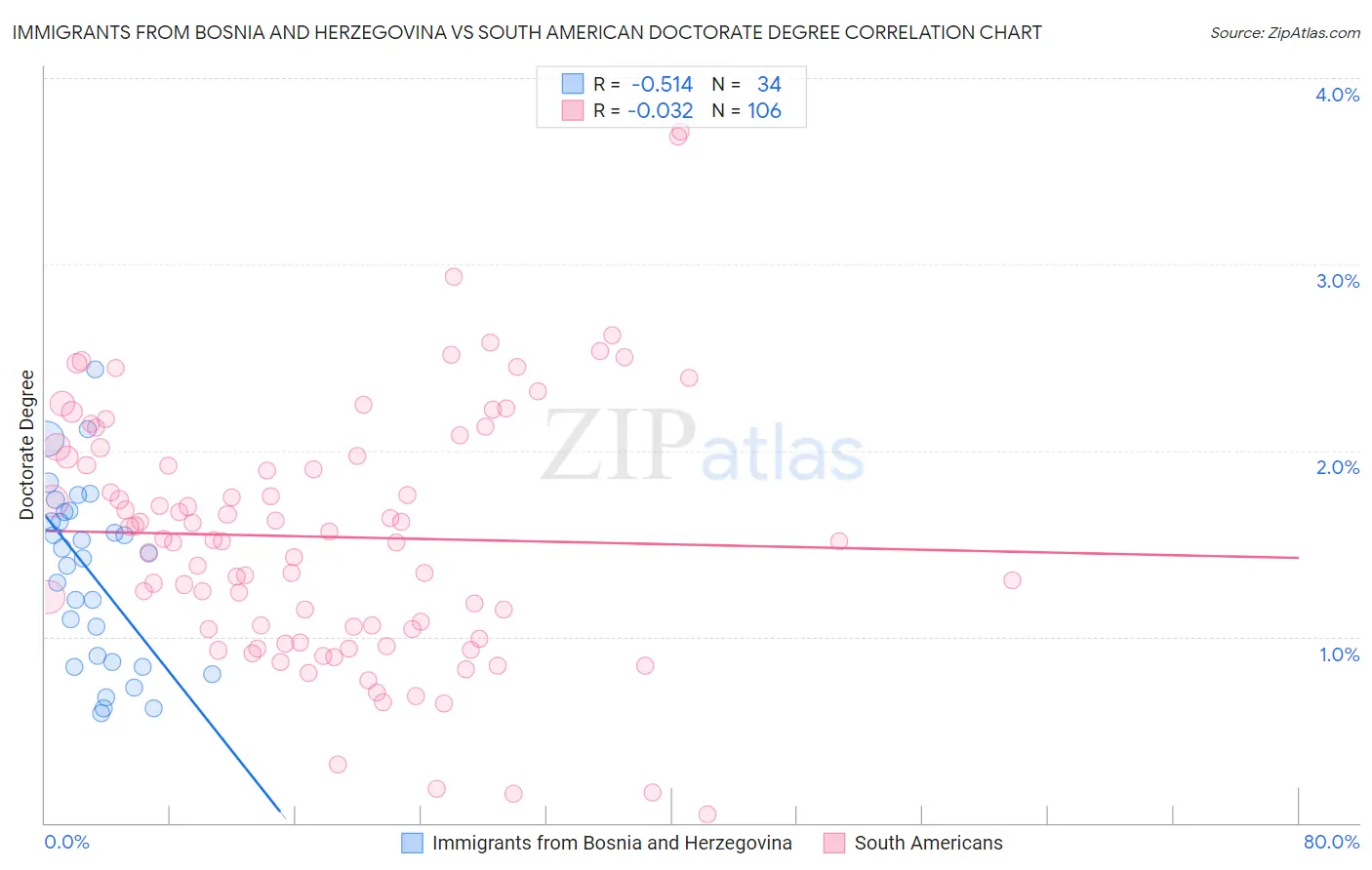 Immigrants from Bosnia and Herzegovina vs South American Doctorate Degree