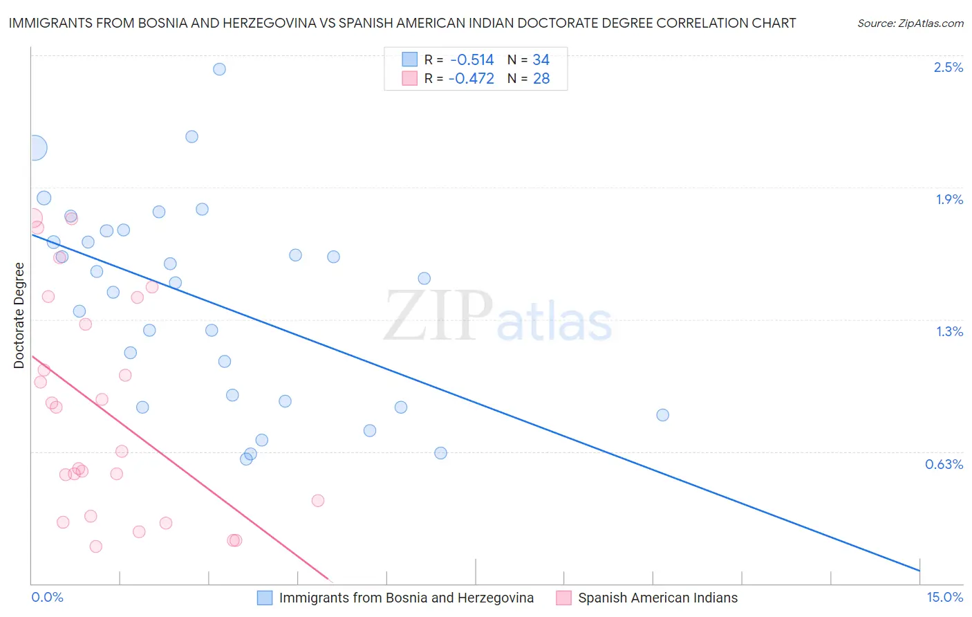 Immigrants from Bosnia and Herzegovina vs Spanish American Indian Doctorate Degree