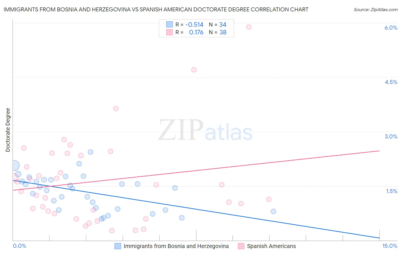 Immigrants from Bosnia and Herzegovina vs Spanish American Doctorate Degree