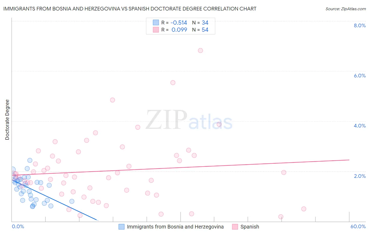 Immigrants from Bosnia and Herzegovina vs Spanish Doctorate Degree