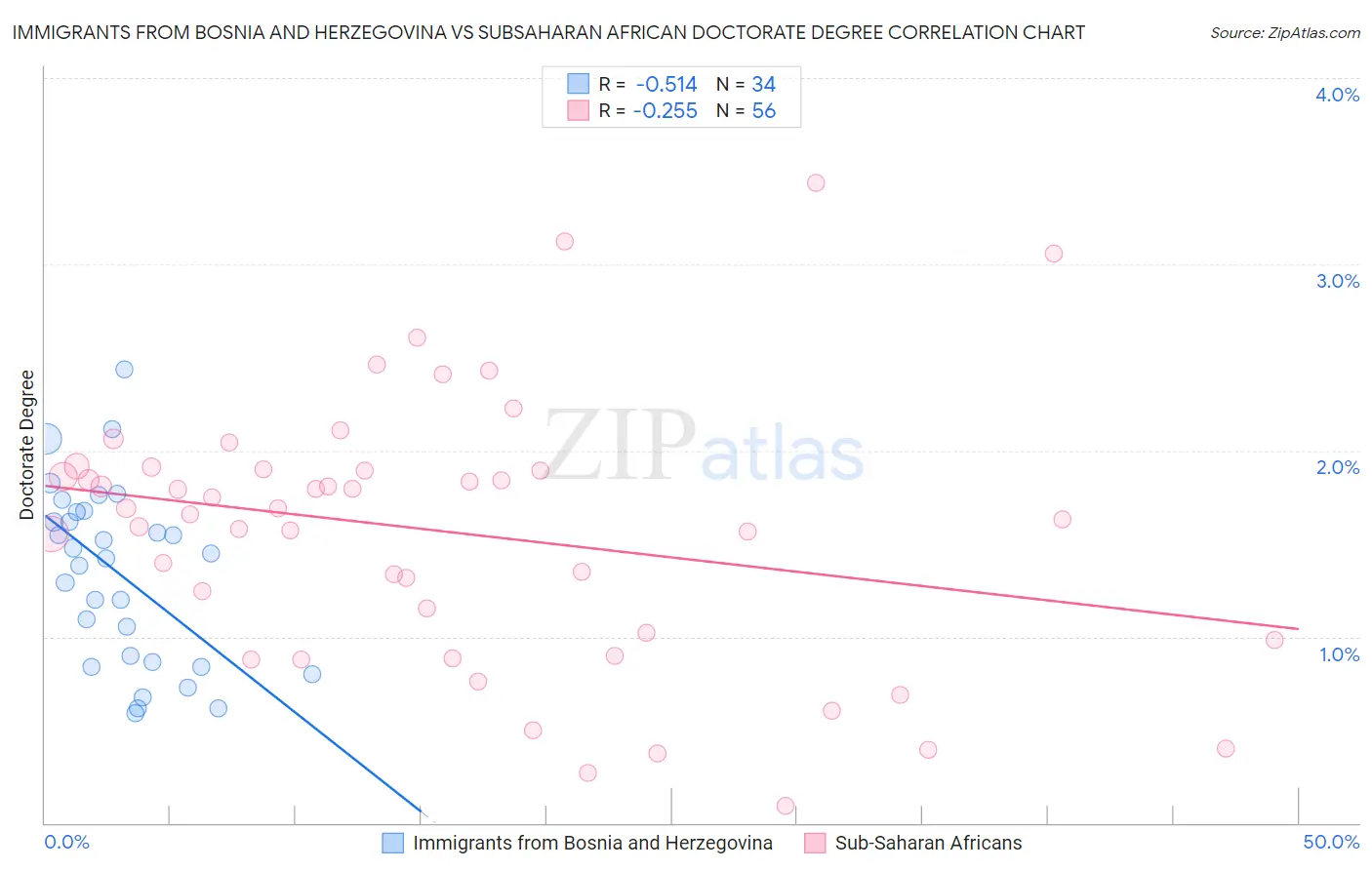 Immigrants from Bosnia and Herzegovina vs Subsaharan African Doctorate Degree