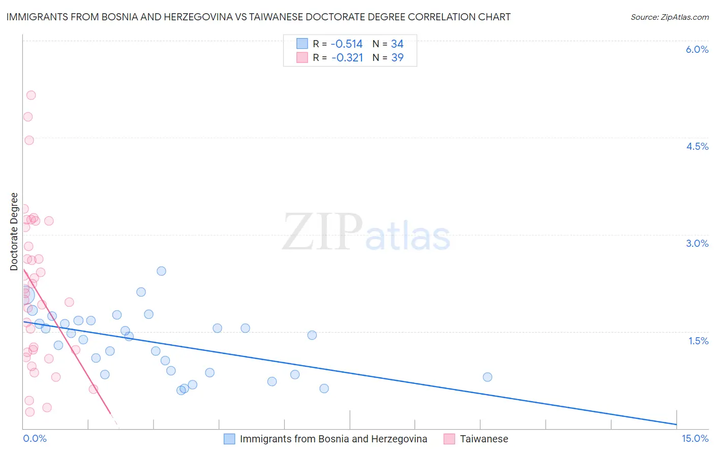 Immigrants from Bosnia and Herzegovina vs Taiwanese Doctorate Degree