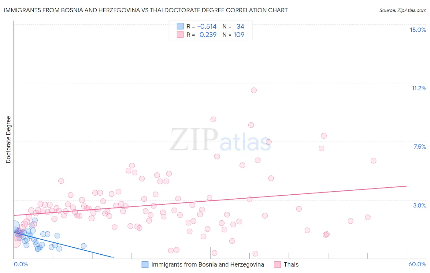 Immigrants from Bosnia and Herzegovina vs Thai Doctorate Degree