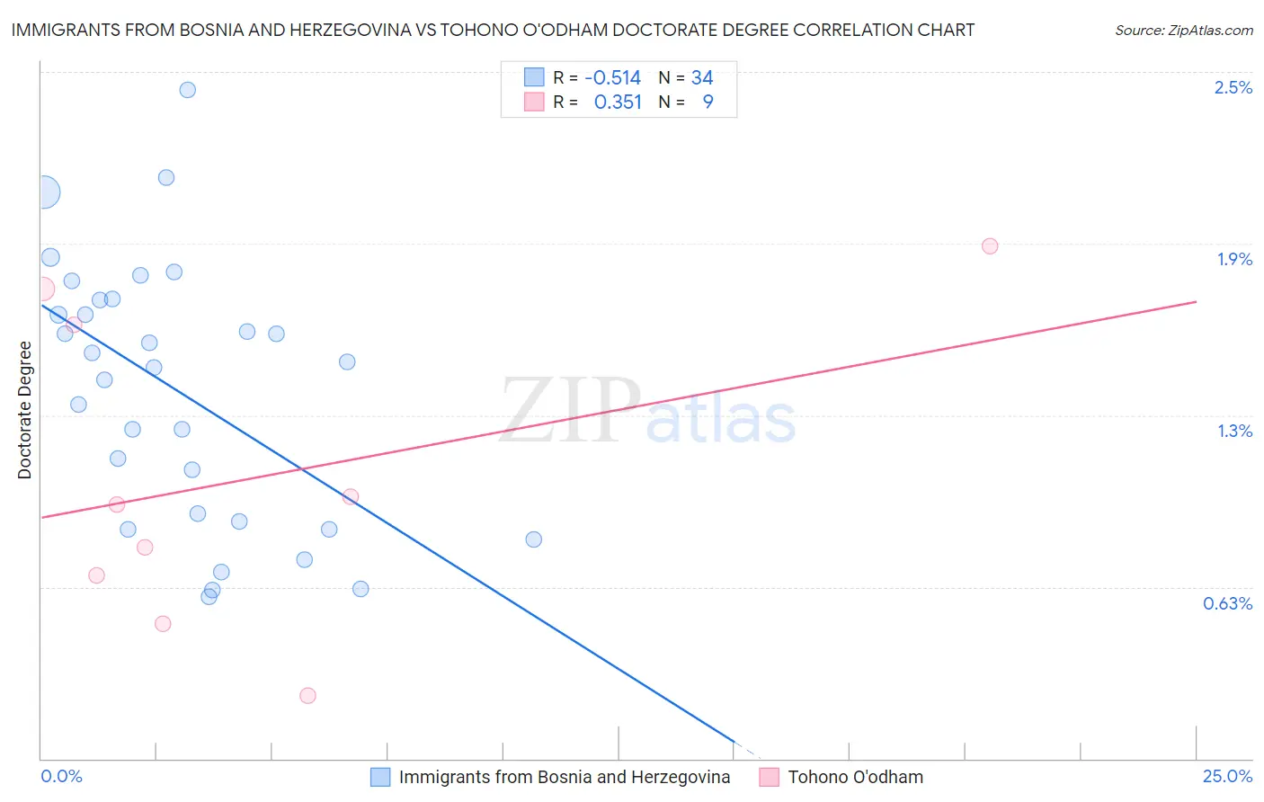 Immigrants from Bosnia and Herzegovina vs Tohono O'odham Doctorate Degree