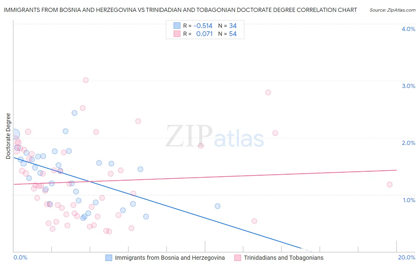 Immigrants from Bosnia and Herzegovina vs Trinidadian and Tobagonian Doctorate Degree