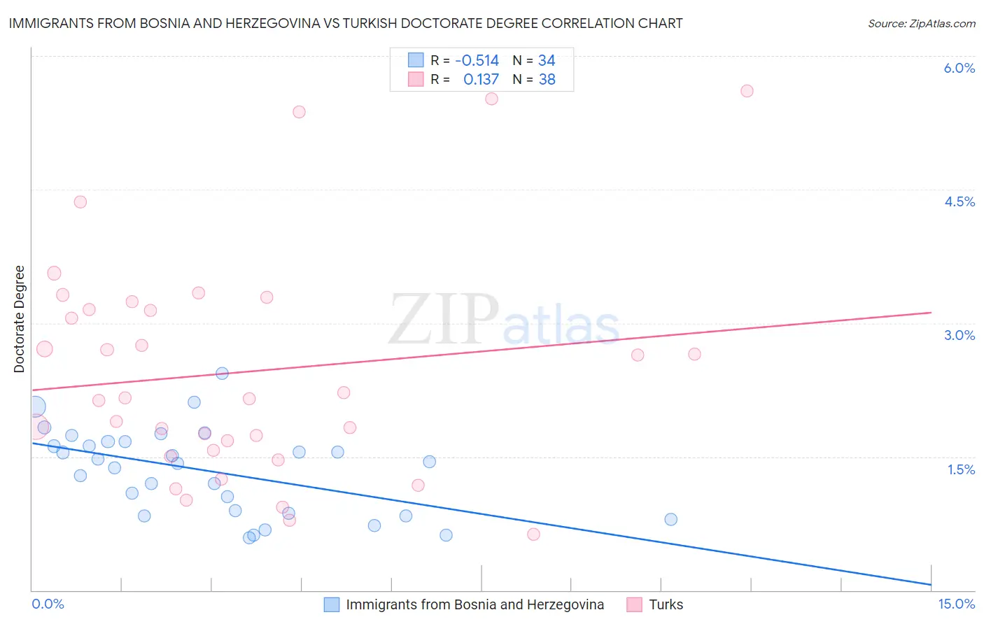 Immigrants from Bosnia and Herzegovina vs Turkish Doctorate Degree