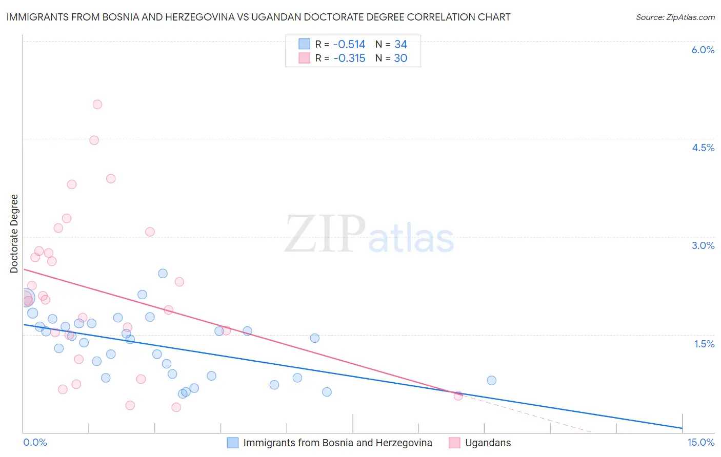 Immigrants from Bosnia and Herzegovina vs Ugandan Doctorate Degree