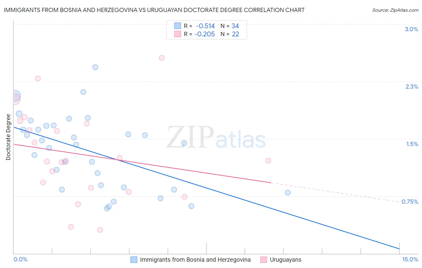 Immigrants from Bosnia and Herzegovina vs Uruguayan Doctorate Degree