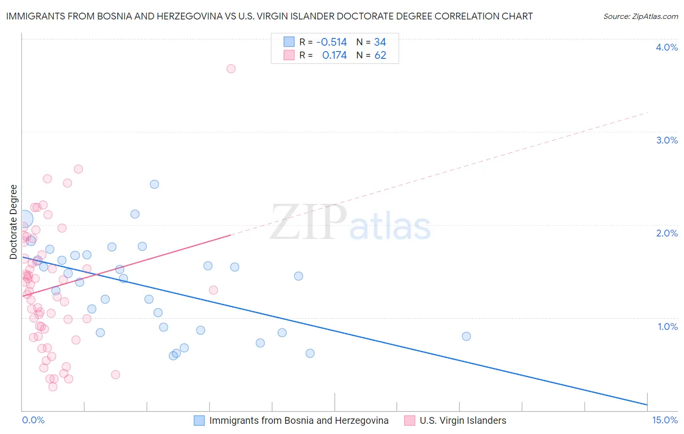 Immigrants from Bosnia and Herzegovina vs U.S. Virgin Islander Doctorate Degree