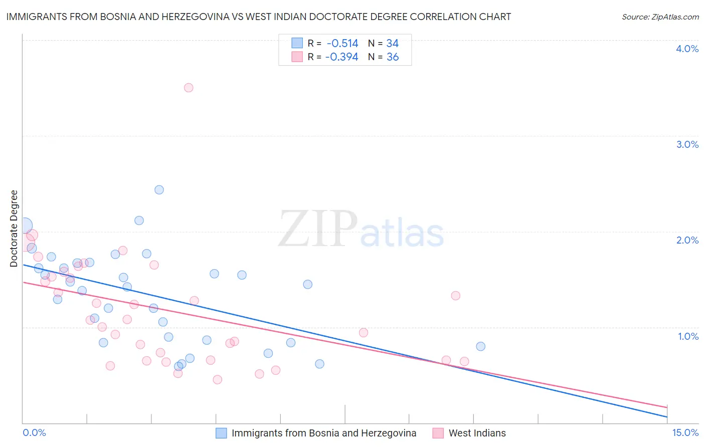 Immigrants from Bosnia and Herzegovina vs West Indian Doctorate Degree