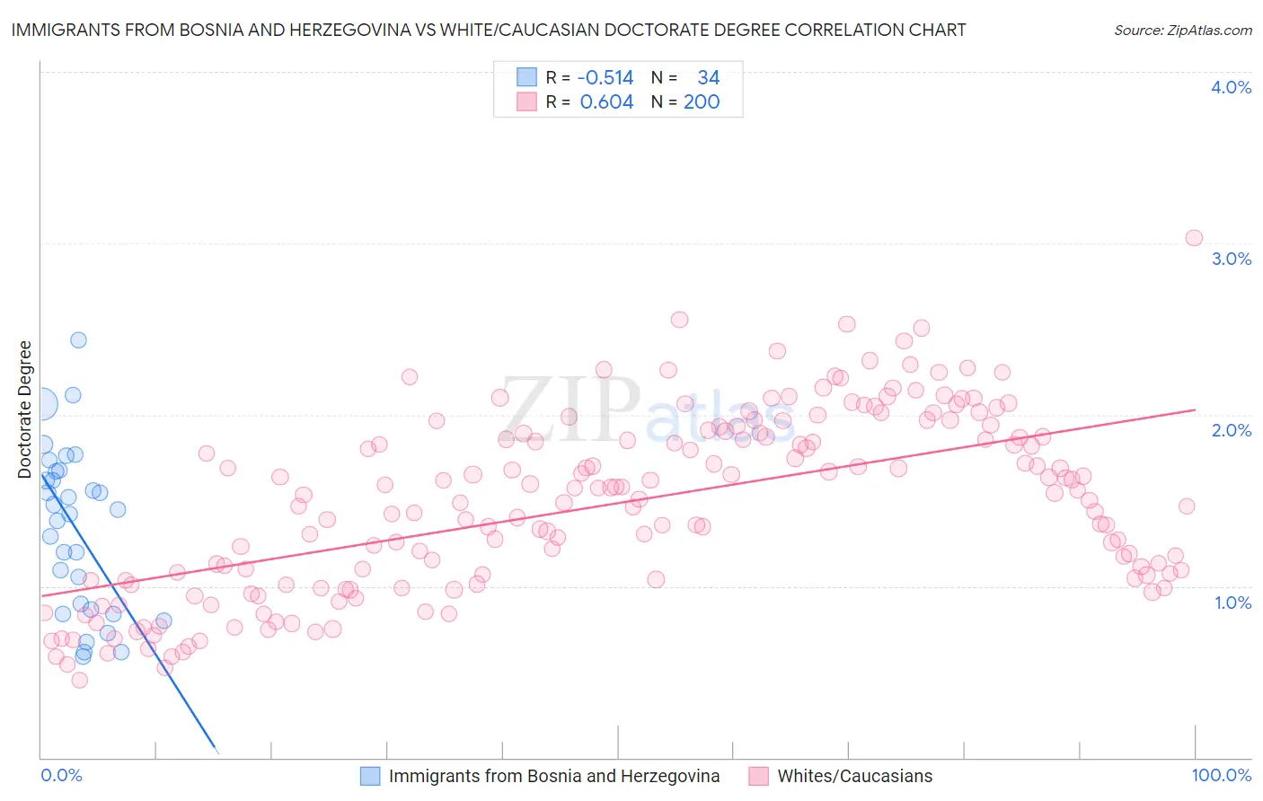 Immigrants from Bosnia and Herzegovina vs White/Caucasian Doctorate Degree