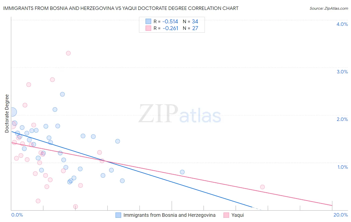 Immigrants from Bosnia and Herzegovina vs Yaqui Doctorate Degree