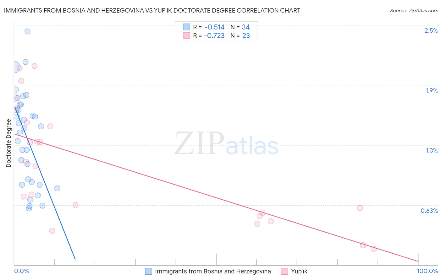 Immigrants from Bosnia and Herzegovina vs Yup'ik Doctorate Degree