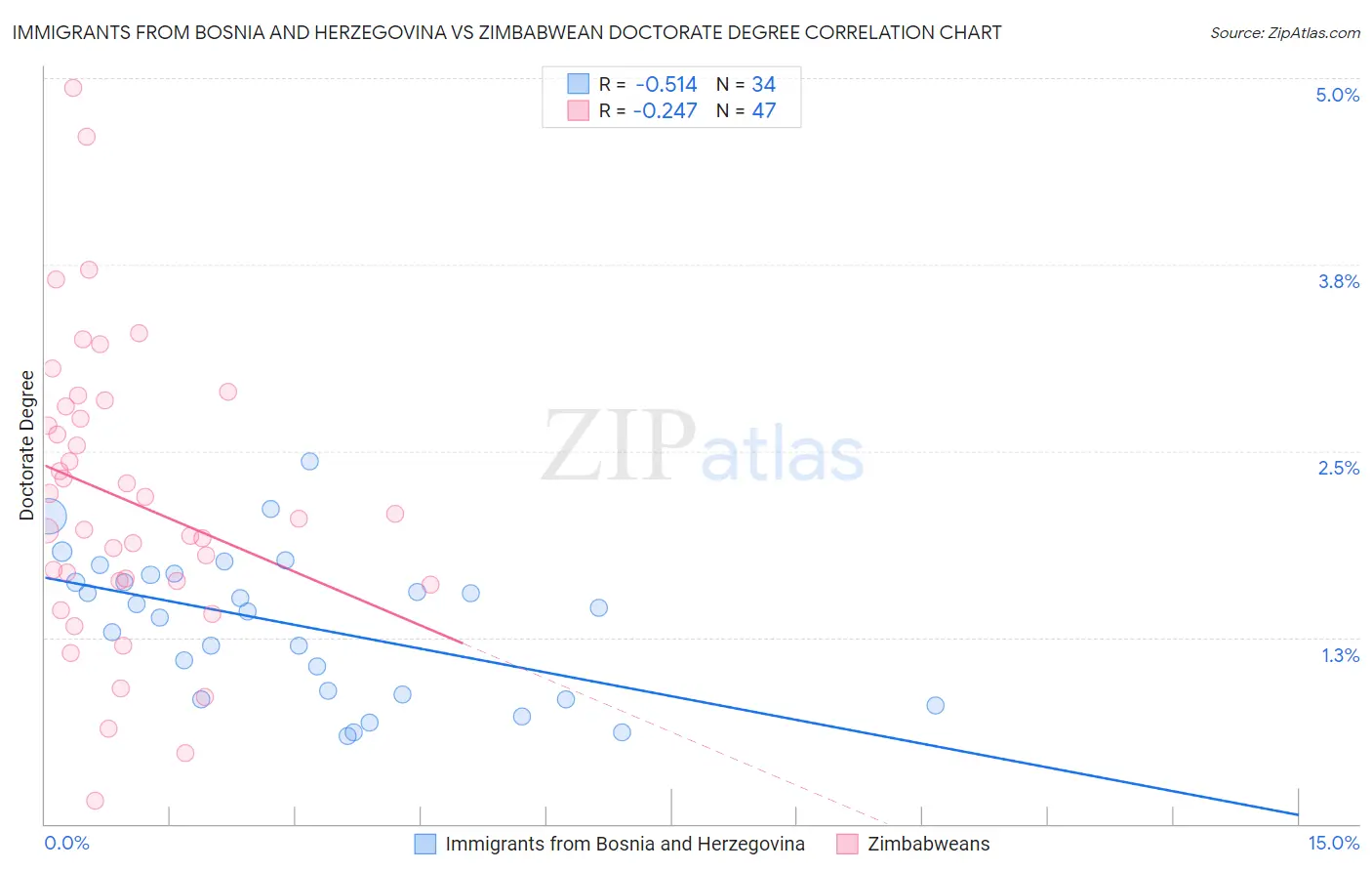 Immigrants from Bosnia and Herzegovina vs Zimbabwean Doctorate Degree