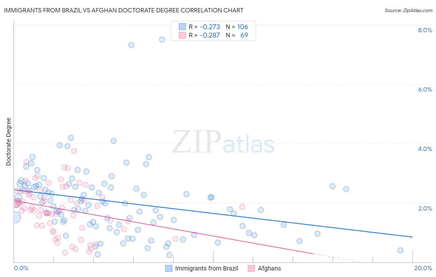 Immigrants from Brazil vs Afghan Doctorate Degree