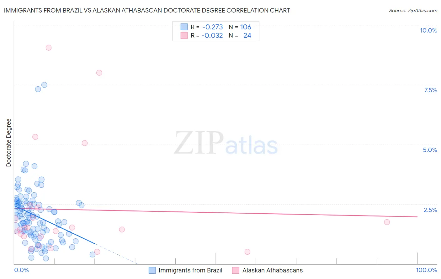 Immigrants from Brazil vs Alaskan Athabascan Doctorate Degree