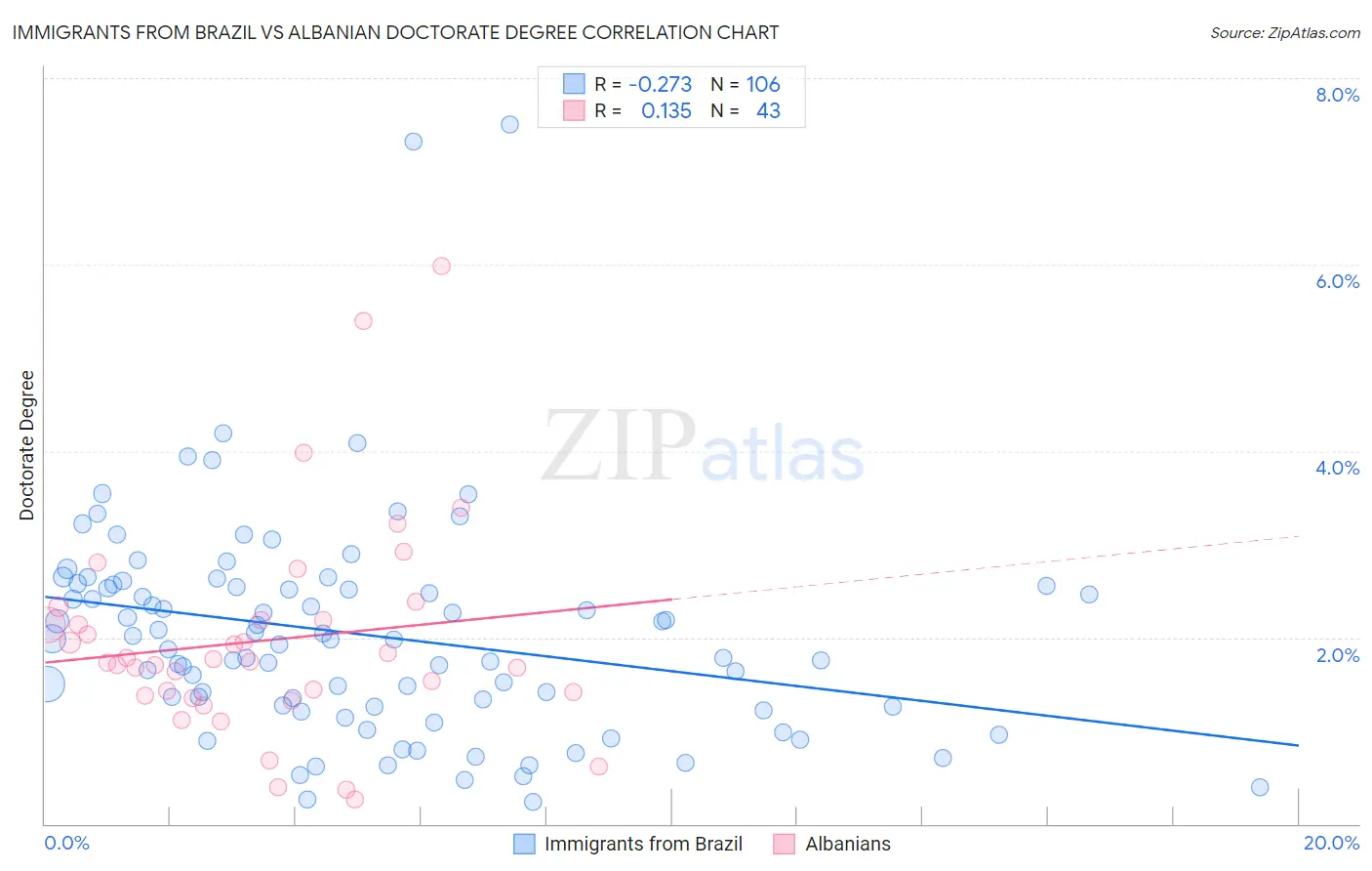 Immigrants from Brazil vs Albanian Doctorate Degree