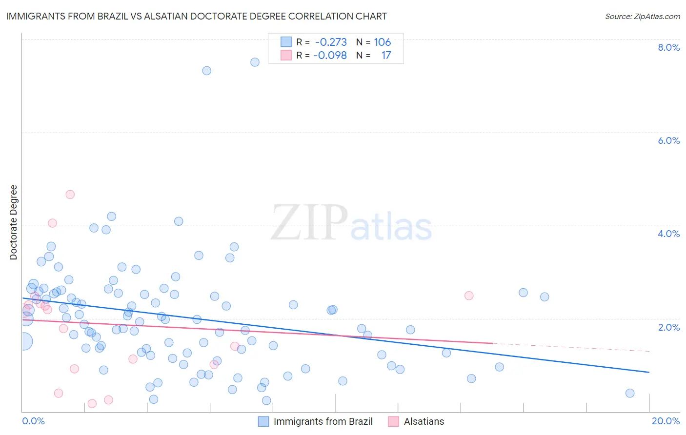 Immigrants from Brazil vs Alsatian Doctorate Degree