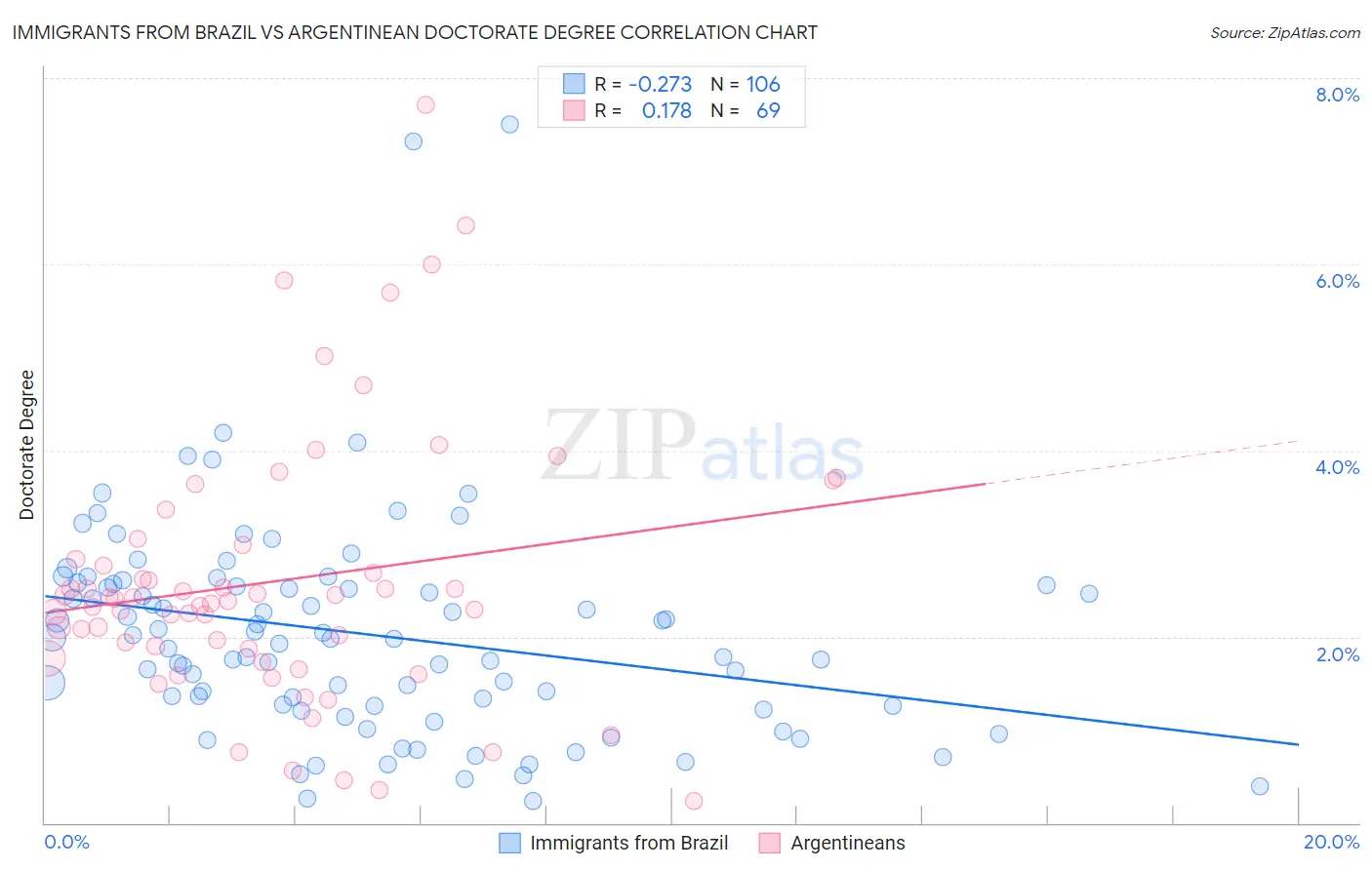 Immigrants from Brazil vs Argentinean Doctorate Degree