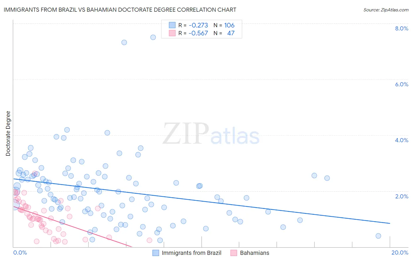 Immigrants from Brazil vs Bahamian Doctorate Degree