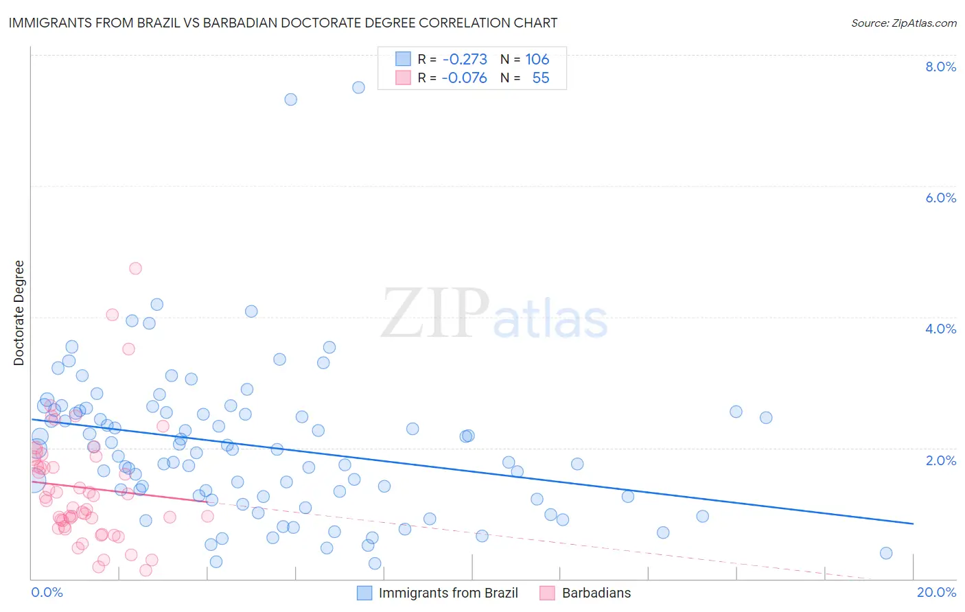 Immigrants from Brazil vs Barbadian Doctorate Degree