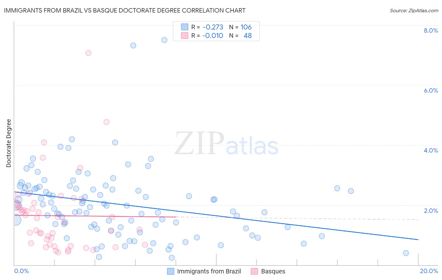 Immigrants from Brazil vs Basque Doctorate Degree