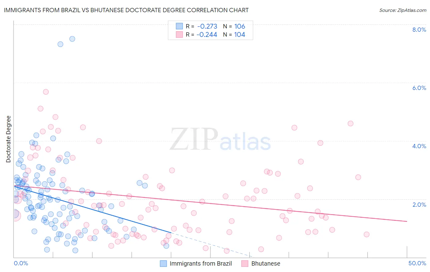 Immigrants from Brazil vs Bhutanese Doctorate Degree