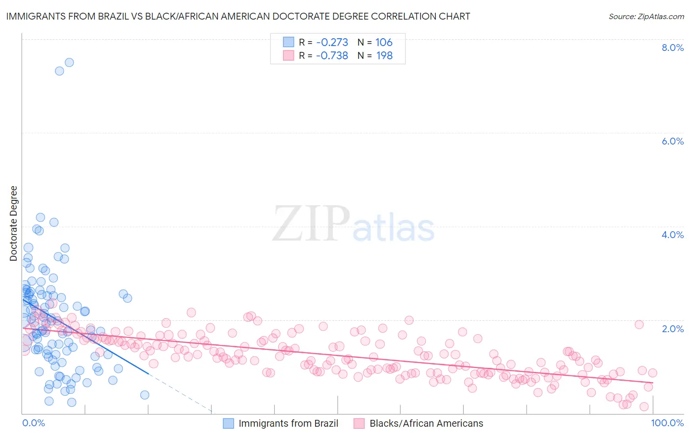 Immigrants from Brazil vs Black/African American Doctorate Degree