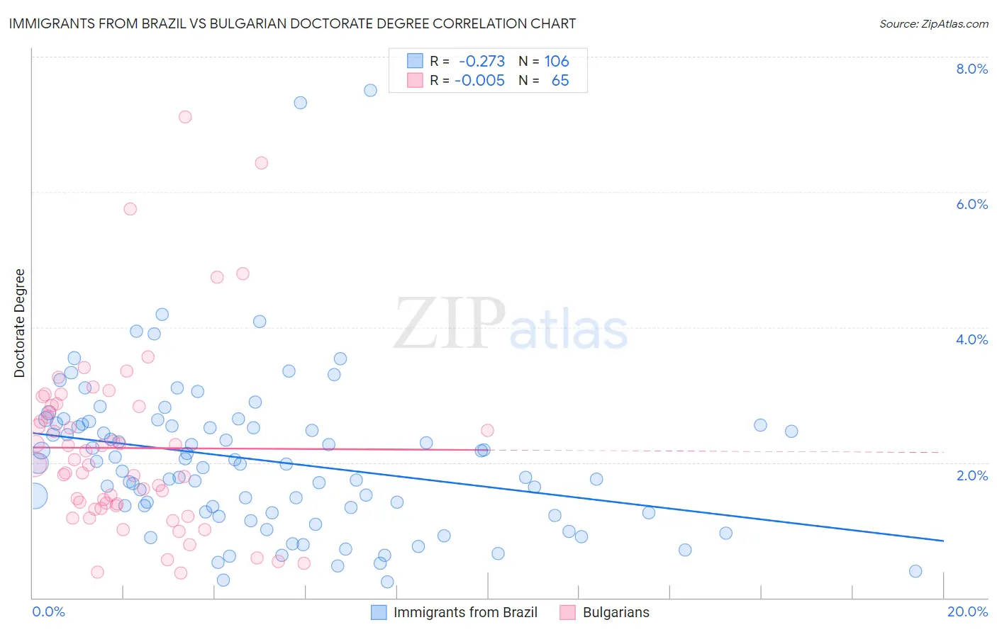 Immigrants from Brazil vs Bulgarian Doctorate Degree