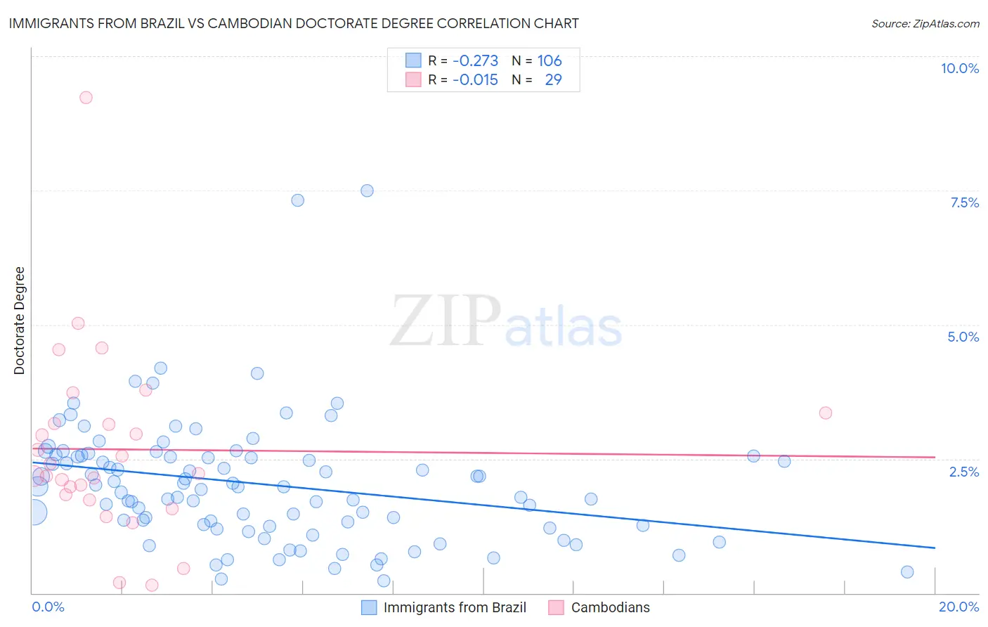 Immigrants from Brazil vs Cambodian Doctorate Degree