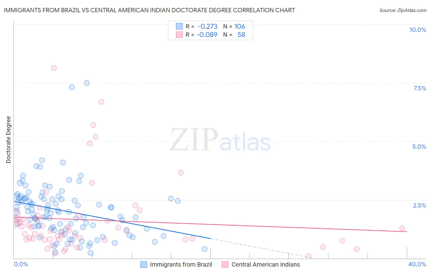 Immigrants from Brazil vs Central American Indian Doctorate Degree