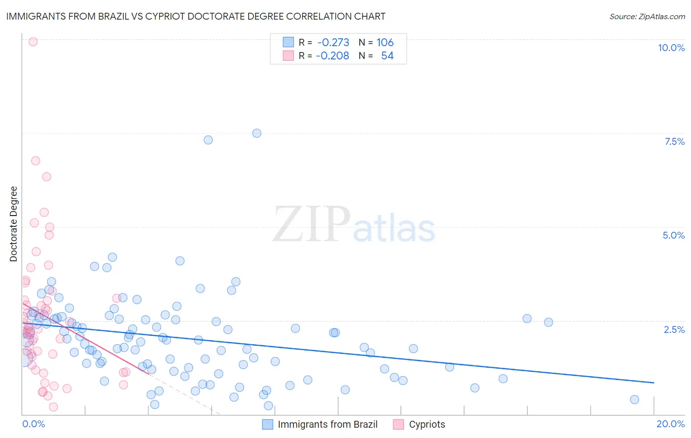 Immigrants from Brazil vs Cypriot Doctorate Degree