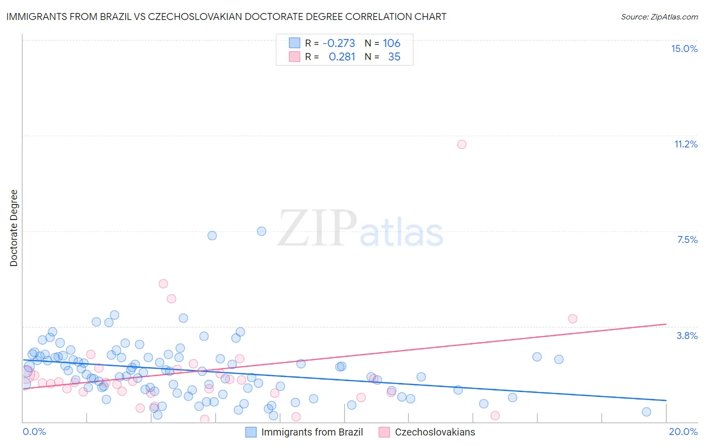 Immigrants from Brazil vs Czechoslovakian Doctorate Degree